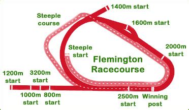 Flemington Racecourse History – Shawfactor.